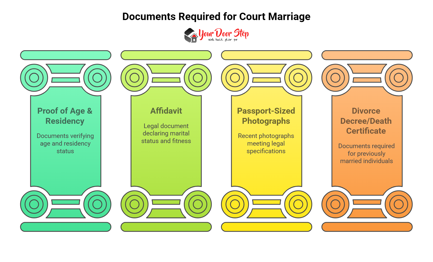 Documents Required for Court Marriage