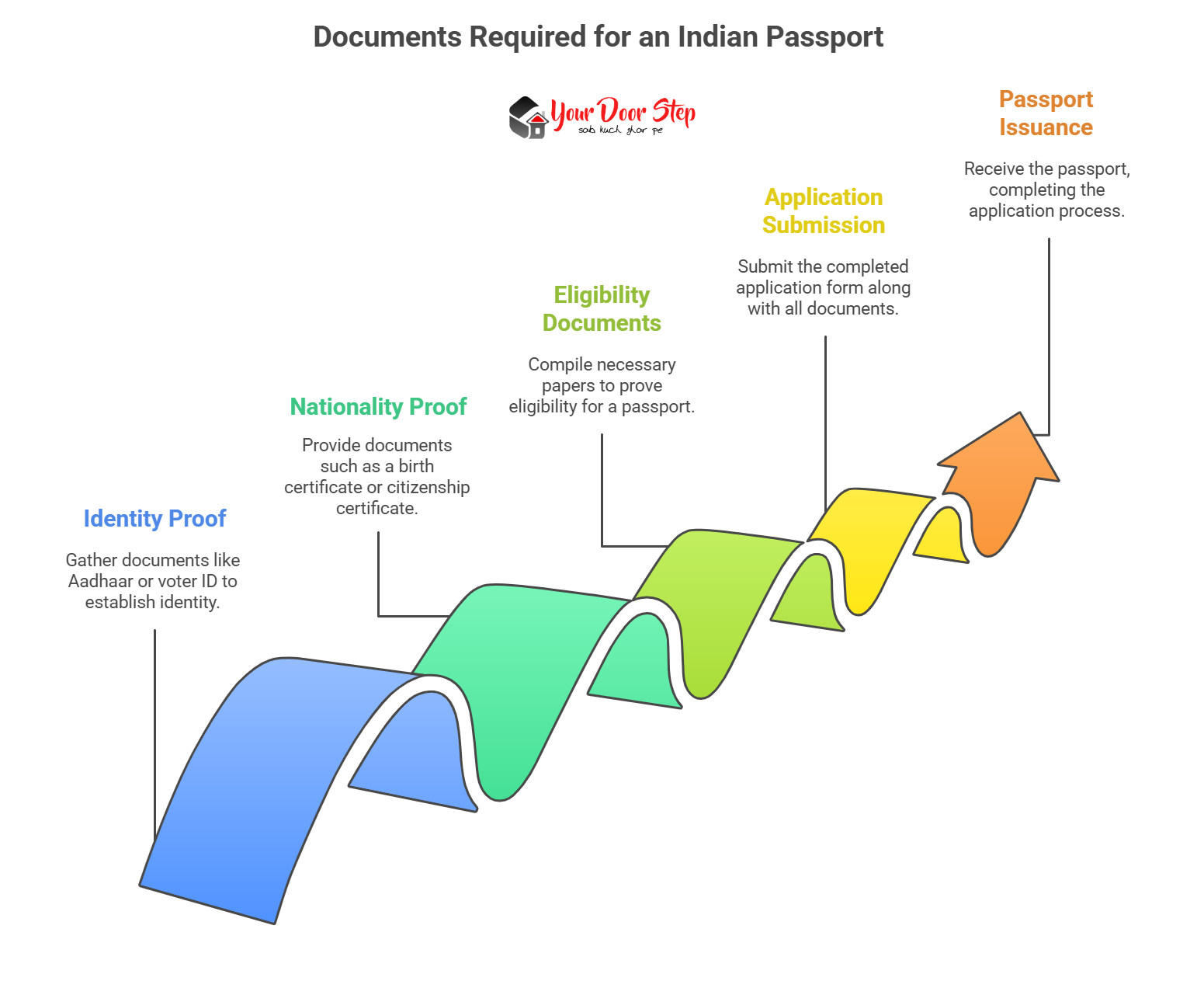 Documents Required for an Indian Passport
