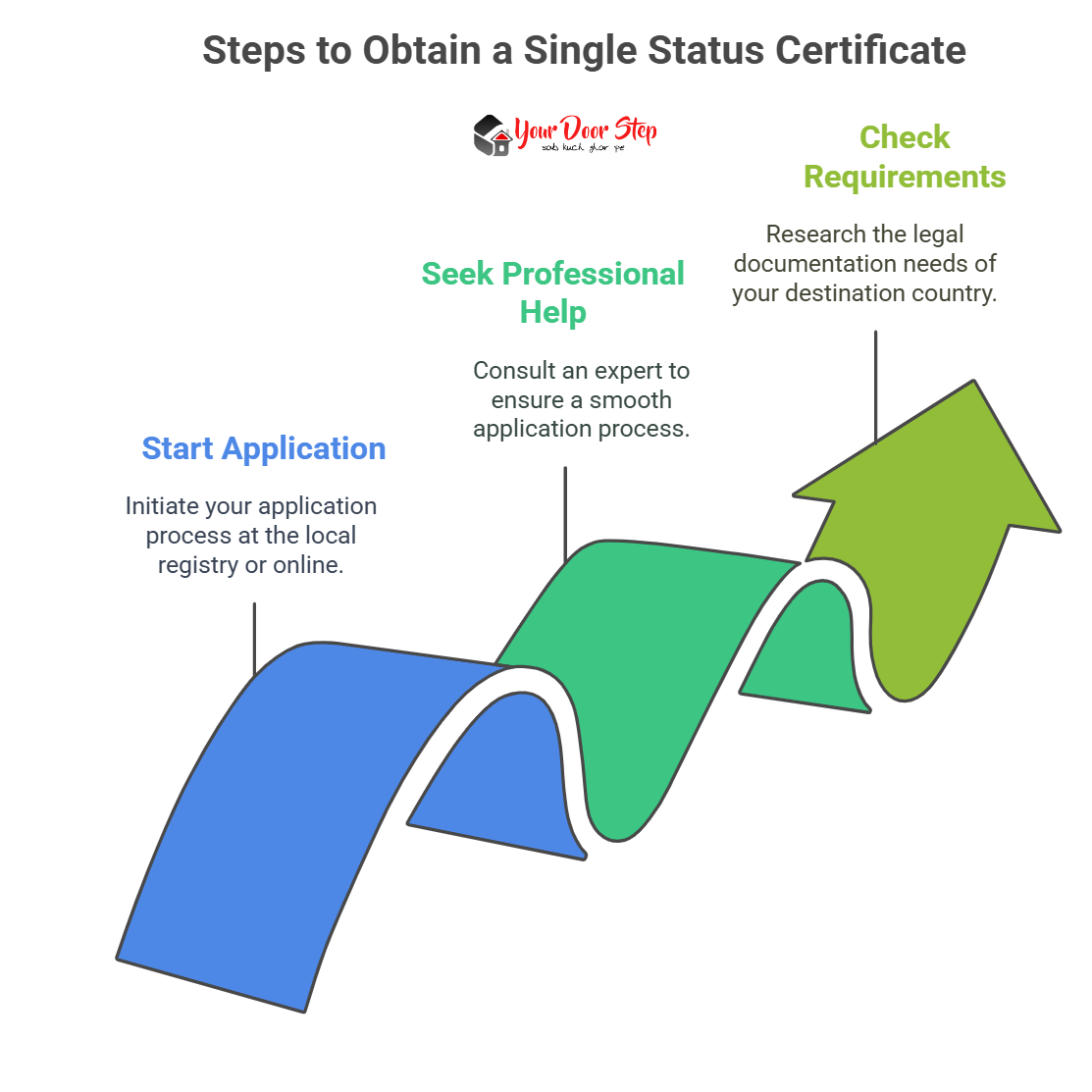 Steps to Obtain a Single Status Certificate