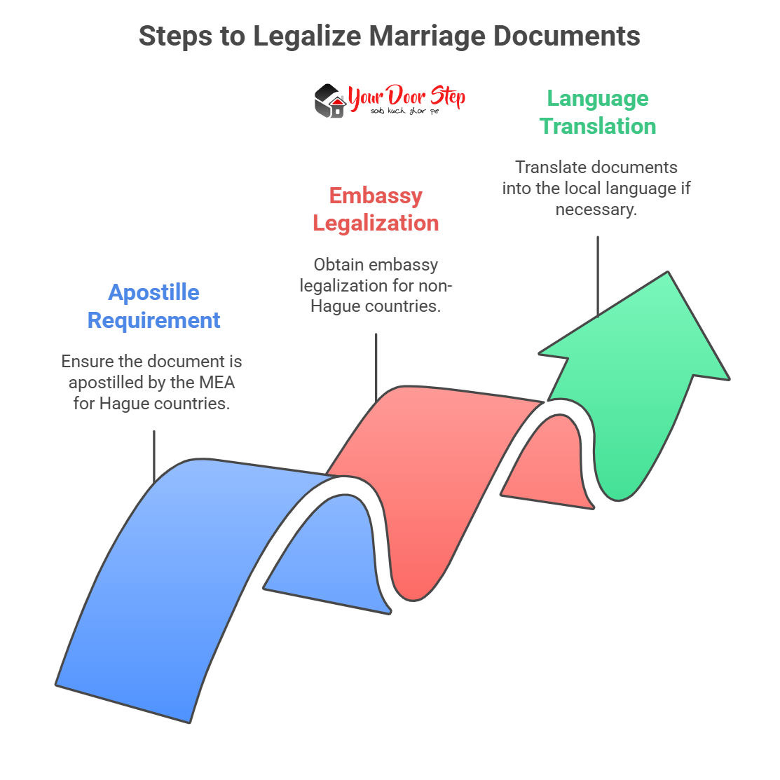 Legalization or Apostille (If Marrying Abroad)