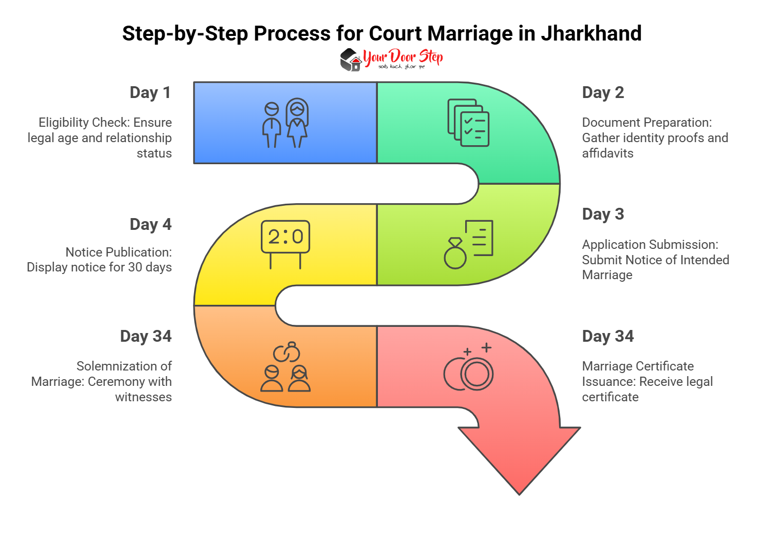 Step-by-Step Process for Court Marriage in Jharkhand