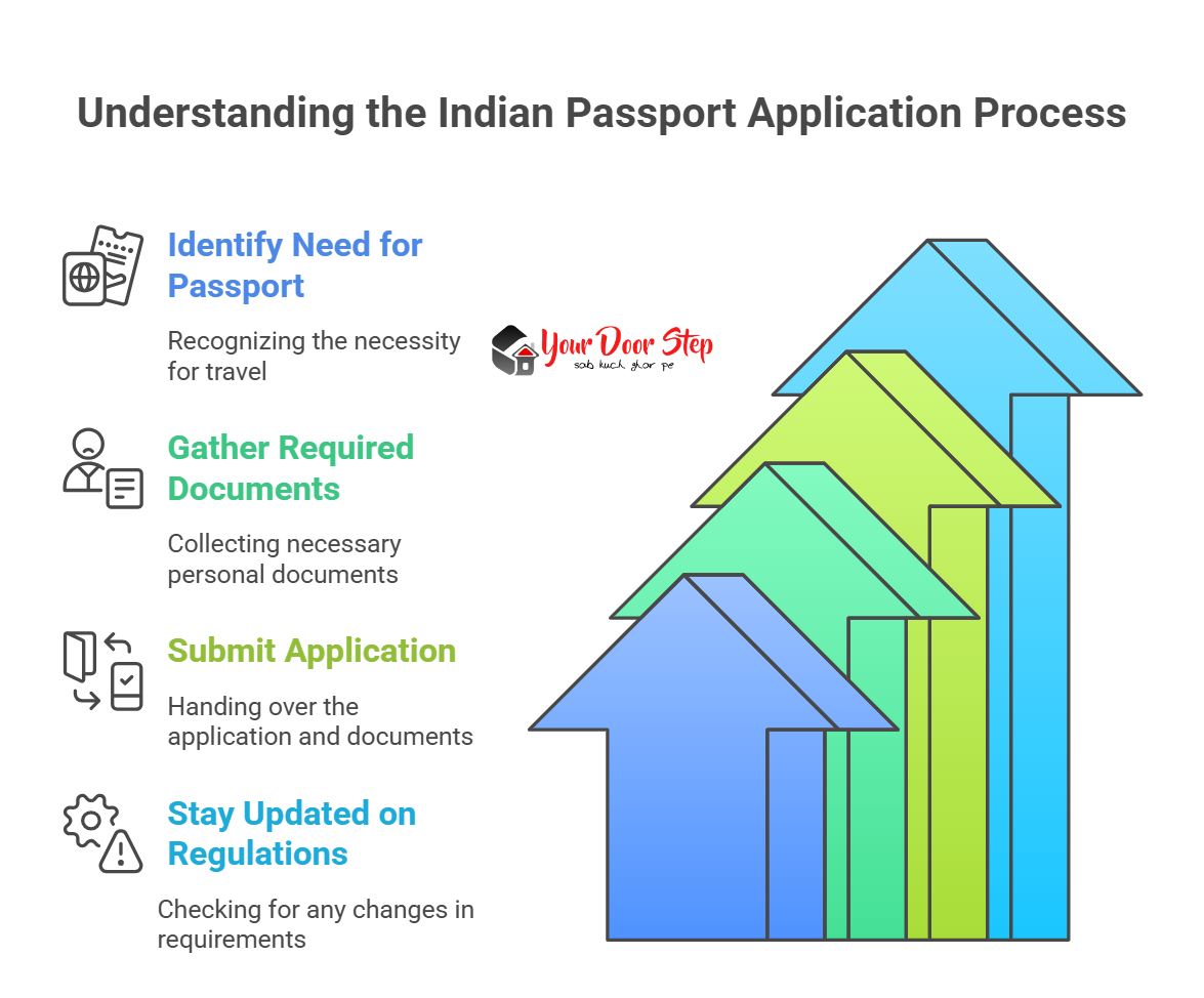 Understanding the Indian Passport Application Process