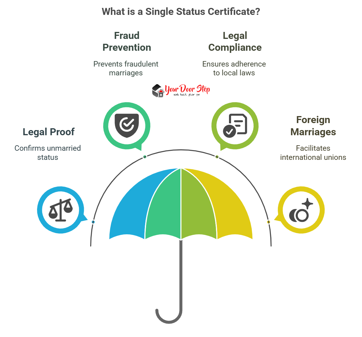 What is a Single Status Certificate?