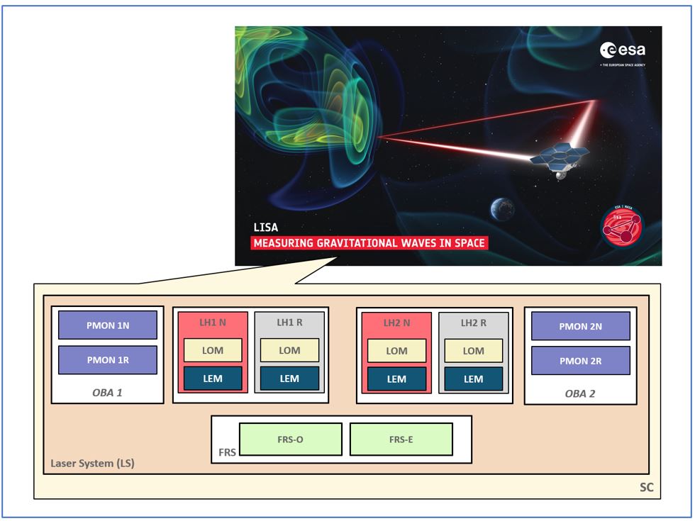 Diagram showing the layout of the LISA Laser System control modules, with an inset illustration of LISA measuring gravitational waves in space for the joint ESA/NASA LISA Mission.
