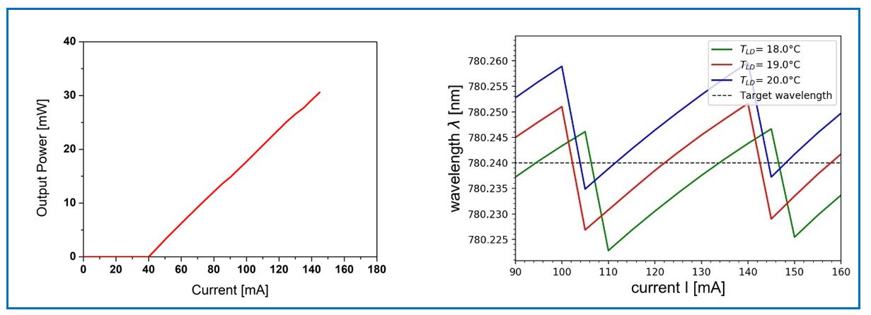 Graph images: Left shows Output Power (mW) vs Current (mA) with an upward trend, perfect for adjusting miniECL settings. Right illustrates Wavelength (nm), highlighting 780 nm shifts, vs Current (mA) at various temperatures with fluctuating lines, ideal for fiber-coupled systems.