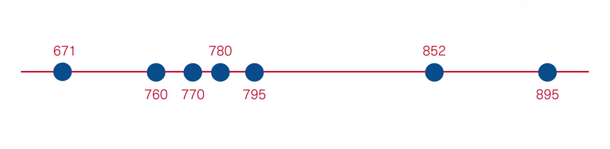 Eine horizontale Linie mit blauen Punkten über den Zahlen 760, 770, 780, 795, 852 und 895. Die Nummern 671, 760, 770, 780, 795, 852 und 895 sind unter jedem Punkt in Rot beschriftet.