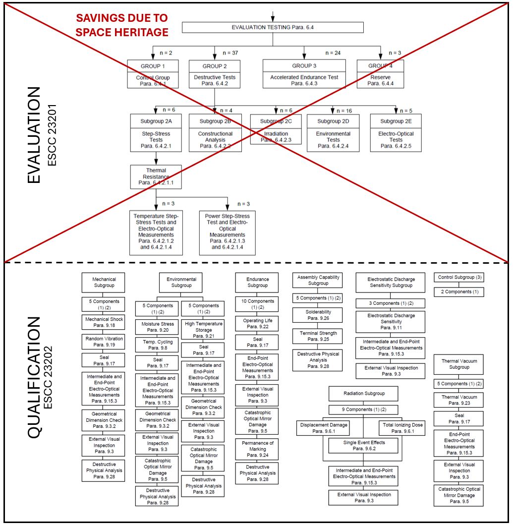 Flowchart comparing evaluation (ESCC-23201) and qualification (ESCC-23202) processes for component testing, highlighting savings from space heritage in red, is essential for optimizing components used in space missions like FORUM.